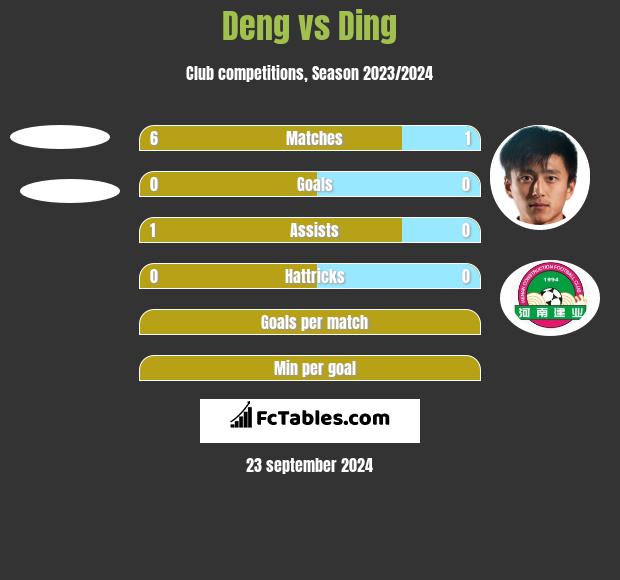 Deng vs Ding h2h player stats