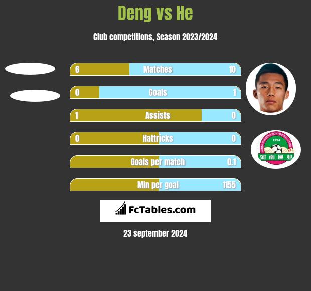 Deng vs He h2h player stats