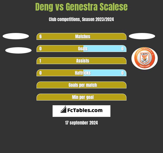 Deng vs Genestra Scalese h2h player stats