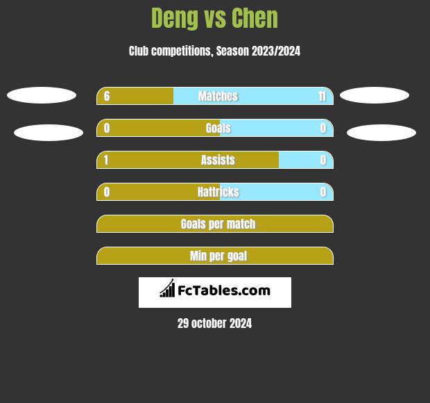 Deng vs Chen h2h player stats