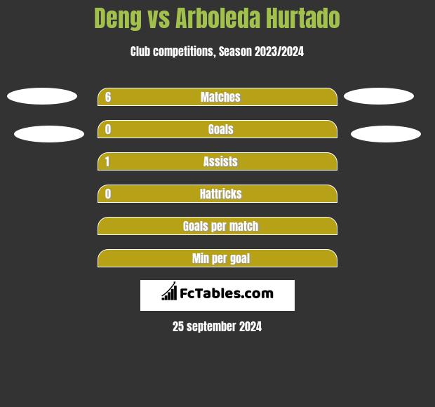 Deng vs Arboleda Hurtado h2h player stats