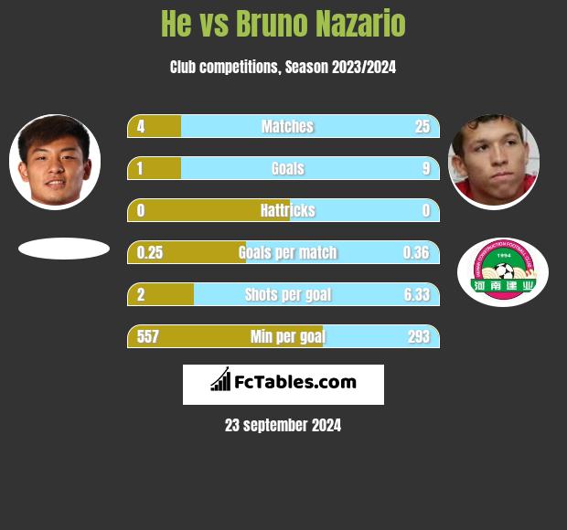 He vs Bruno Nazario h2h player stats