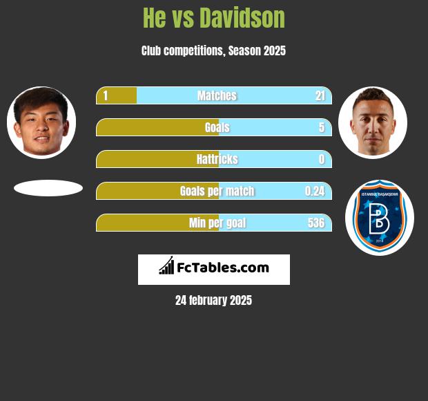 He vs Davidson h2h player stats