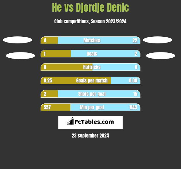 He vs Djordje Denic h2h player stats