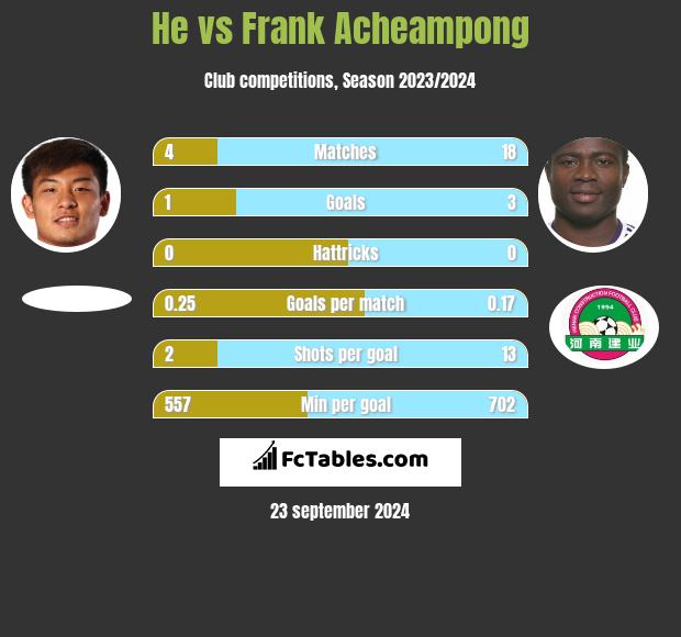 He vs Frank Acheampong h2h player stats