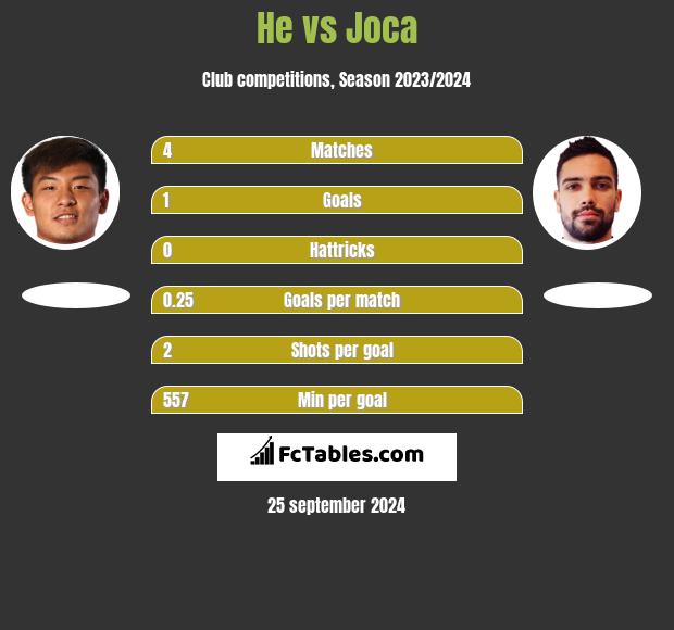 He vs Joca h2h player stats