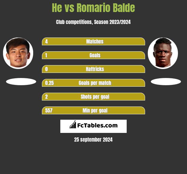 He vs Romario Balde h2h player stats