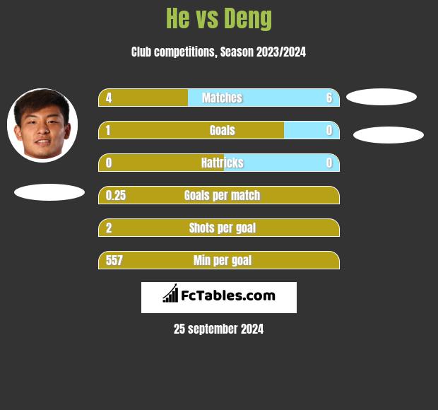 He vs Deng h2h player stats