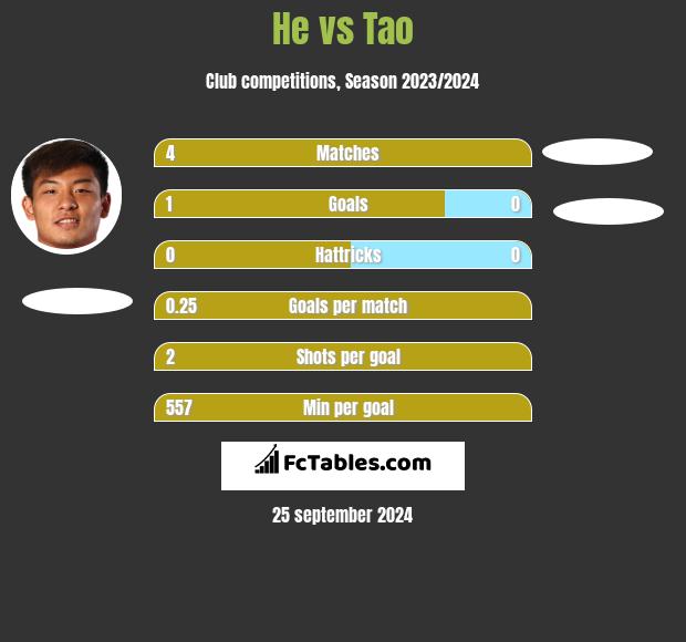 He vs Tao h2h player stats