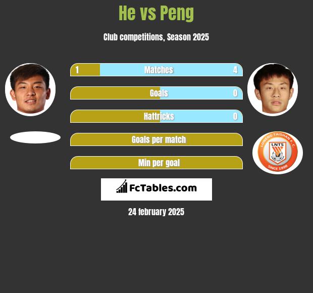 He vs Peng h2h player stats