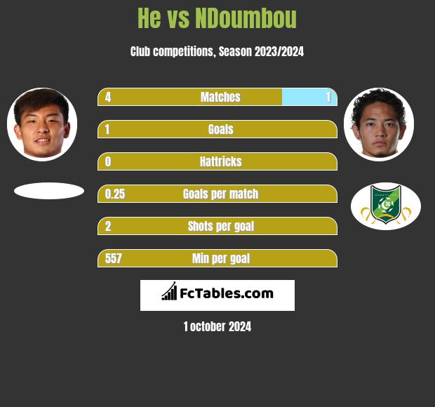 He vs NDoumbou h2h player stats