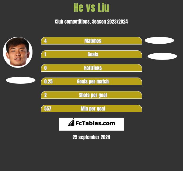 He vs Liu h2h player stats