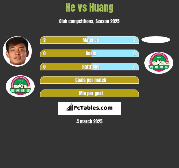 He vs Huang h2h player stats