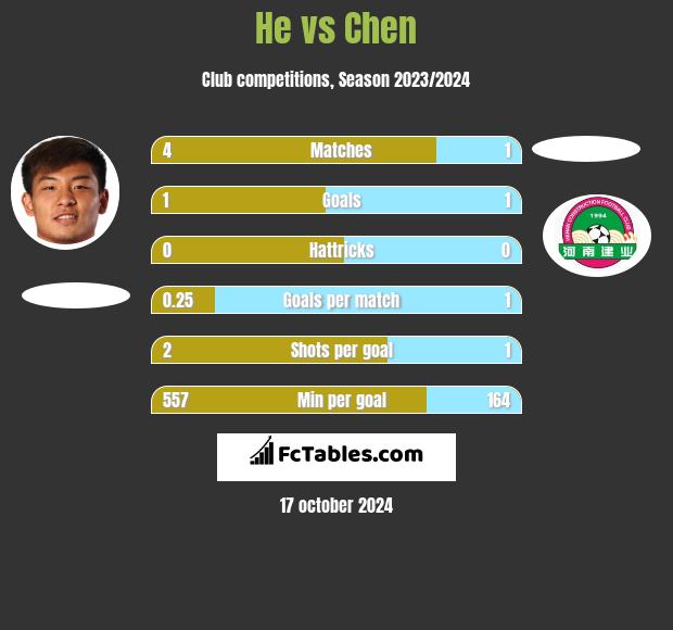 He vs Chen h2h player stats