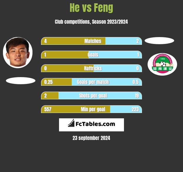 He vs Feng h2h player stats