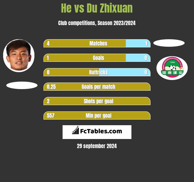 He vs Du Zhixuan h2h player stats