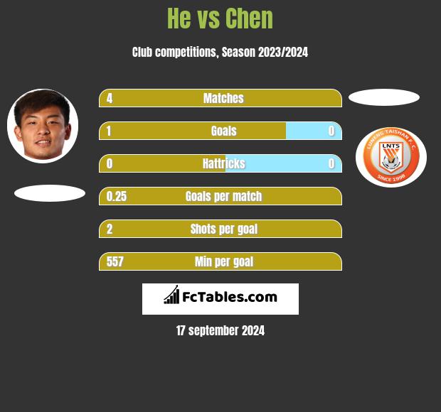 He vs Chen h2h player stats