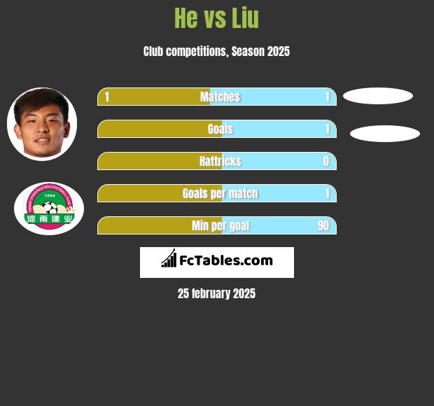 He vs Liu h2h player stats