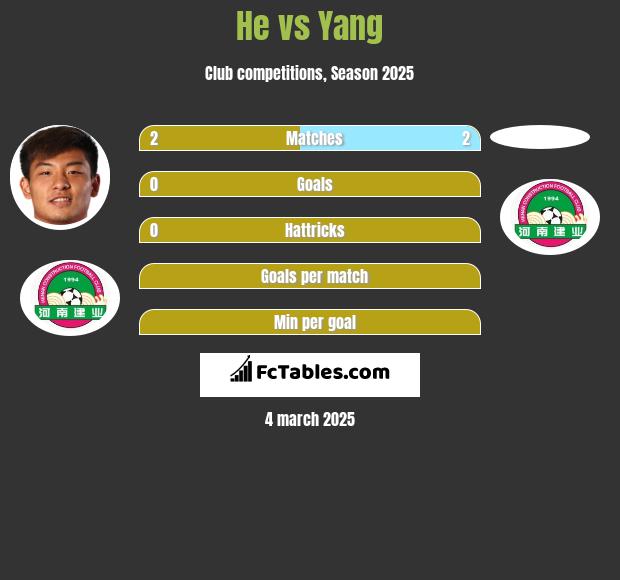 He vs Yang h2h player stats