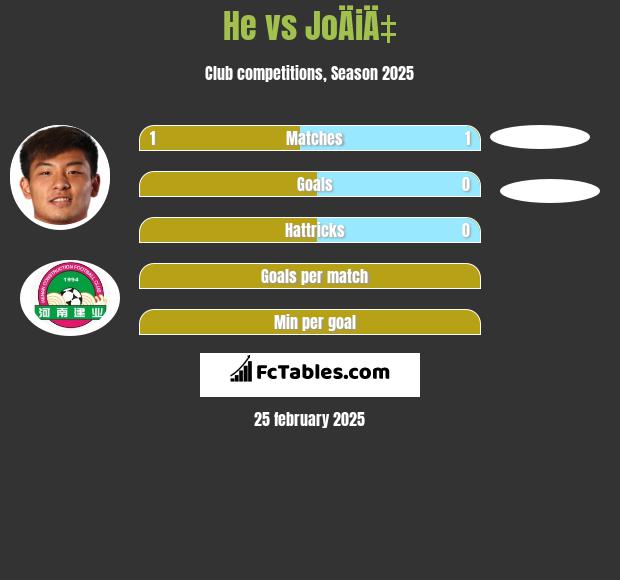 He vs JoÄiÄ‡ h2h player stats