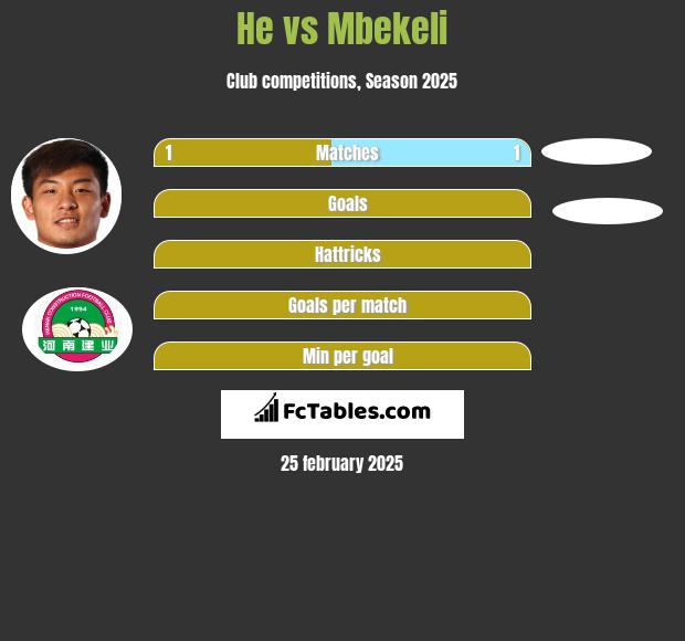 He vs Mbekeli h2h player stats