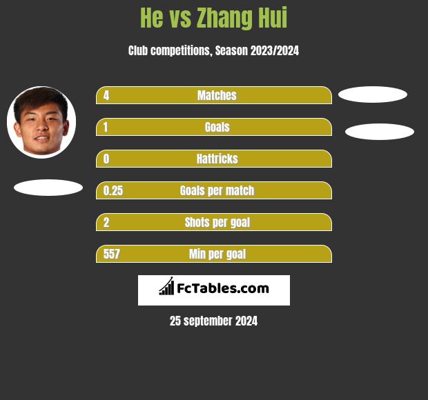 He vs Zhang Hui h2h player stats