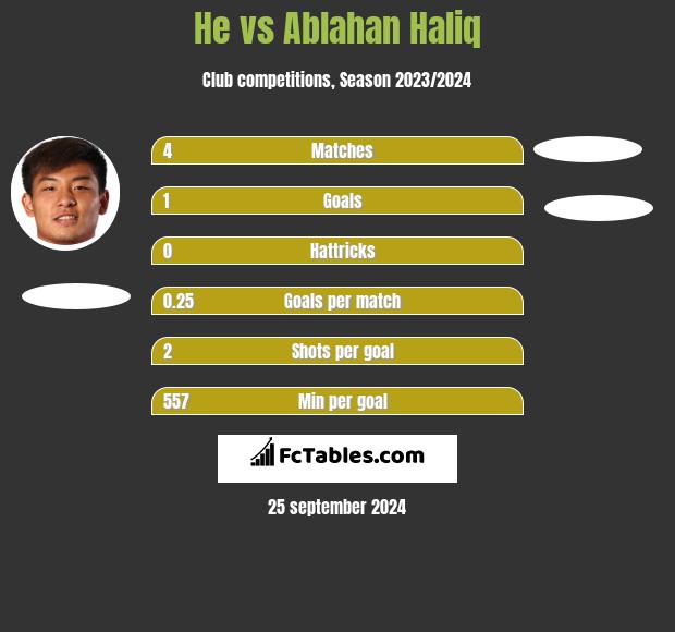 He vs Ablahan Haliq h2h player stats