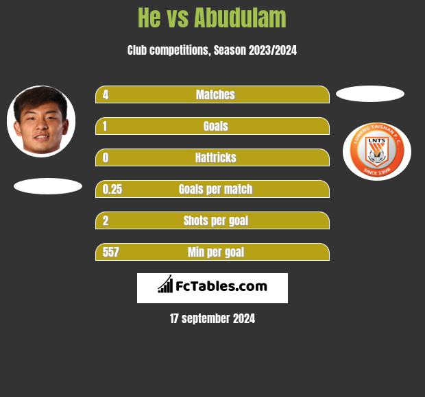 He vs Abudulam h2h player stats