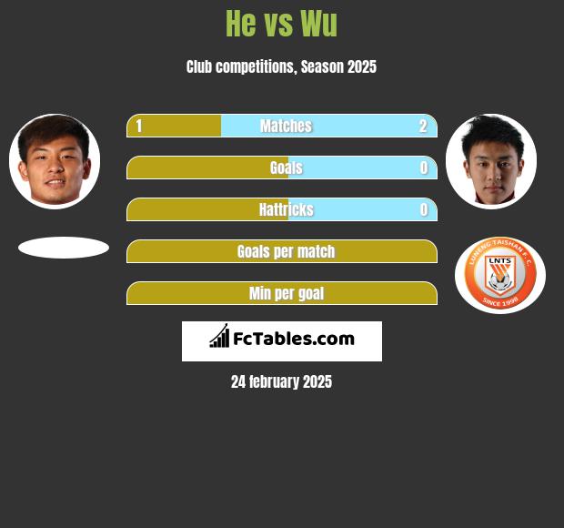 He vs Wu h2h player stats