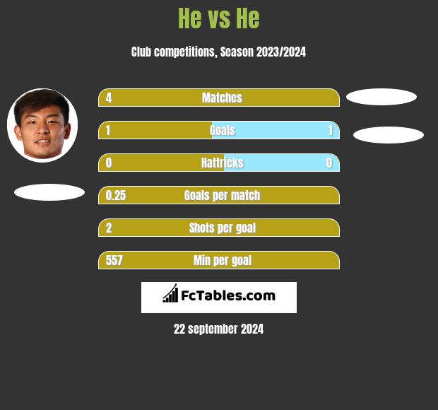 He vs He h2h player stats