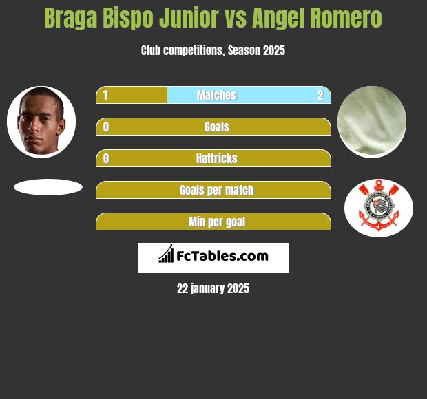 Braga Bispo Junior vs Angel Romero h2h player stats