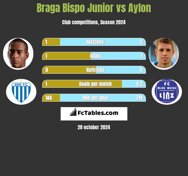 Braga Bispo Junior vs Aylon h2h player stats