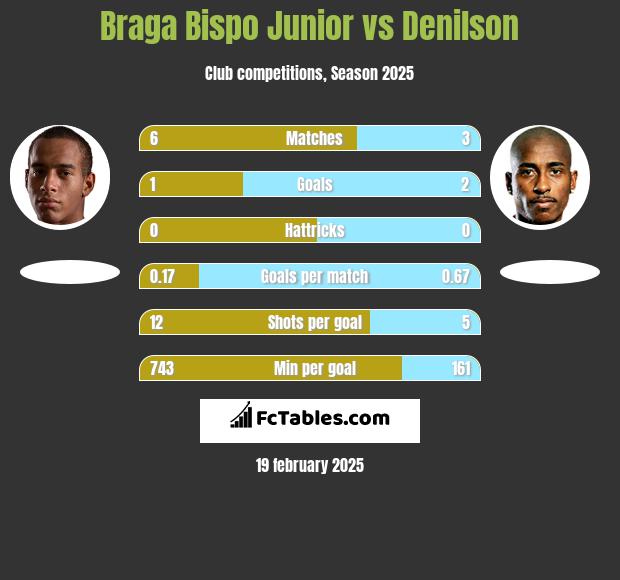 Braga Bispo Junior vs Denilson h2h player stats