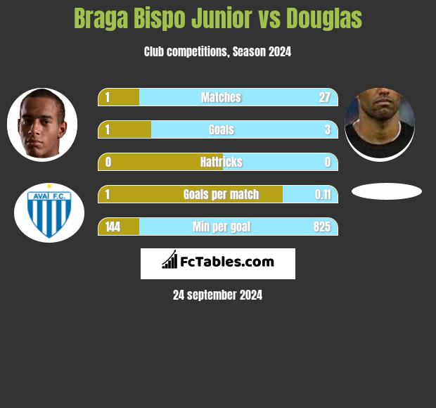 Braga Bispo Junior vs Douglas h2h player stats