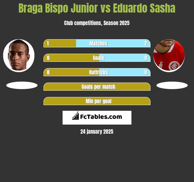 Braga Bispo Junior vs Eduardo Sasha h2h player stats