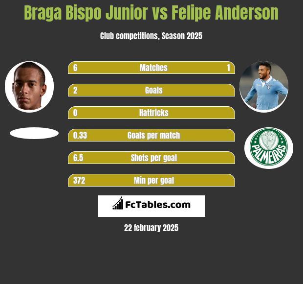 Braga Bispo Junior vs Felipe Anderson h2h player stats