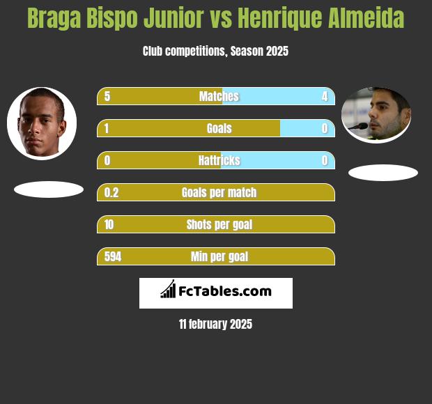 Braga Bispo Junior vs Henrique Almeida h2h player stats