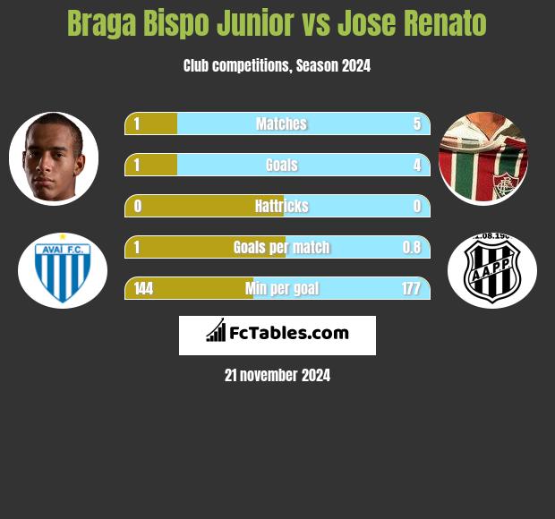 Braga Bispo Junior vs Jose Renato h2h player stats