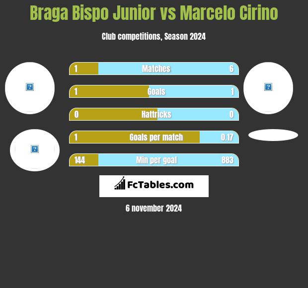 Braga Bispo Junior vs Marcelo Cirino h2h player stats