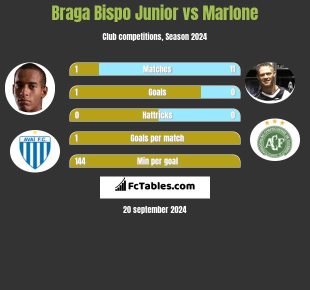 Braga Bispo Junior vs Marlone h2h player stats