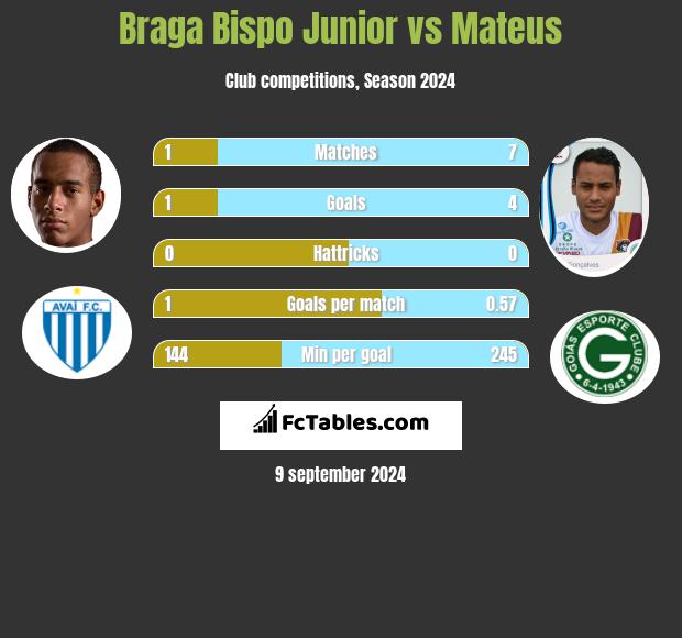 Braga Bispo Junior vs Mateus h2h player stats