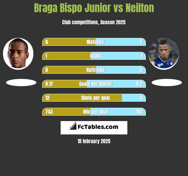 Braga Bispo Junior vs Neilton h2h player stats