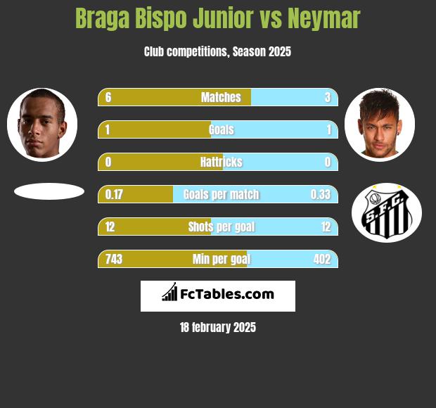 Braga Bispo Junior vs Neymar h2h player stats