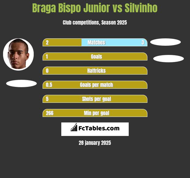 Braga Bispo Junior vs Silvinho h2h player stats