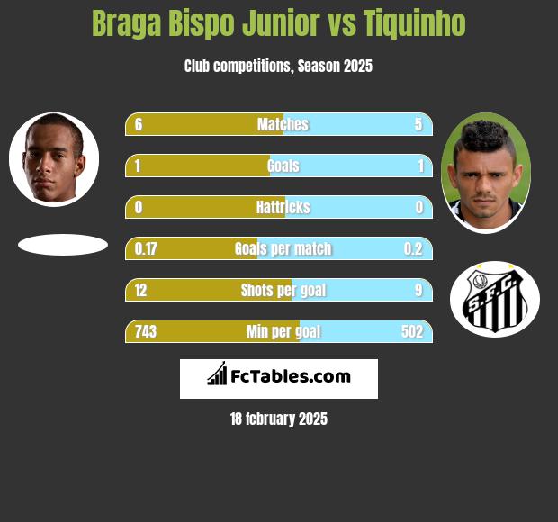 Braga Bispo Junior vs Tiquinho h2h player stats