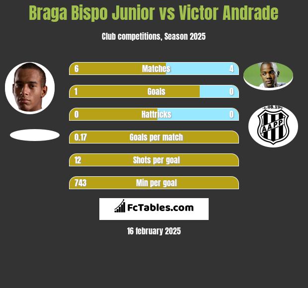 Braga Bispo Junior vs Victor Andrade h2h player stats