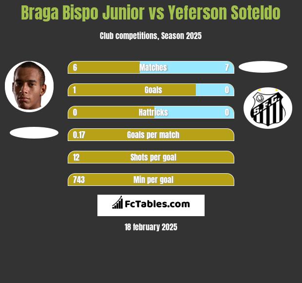 Braga Bispo Junior vs Yeferson Soteldo h2h player stats