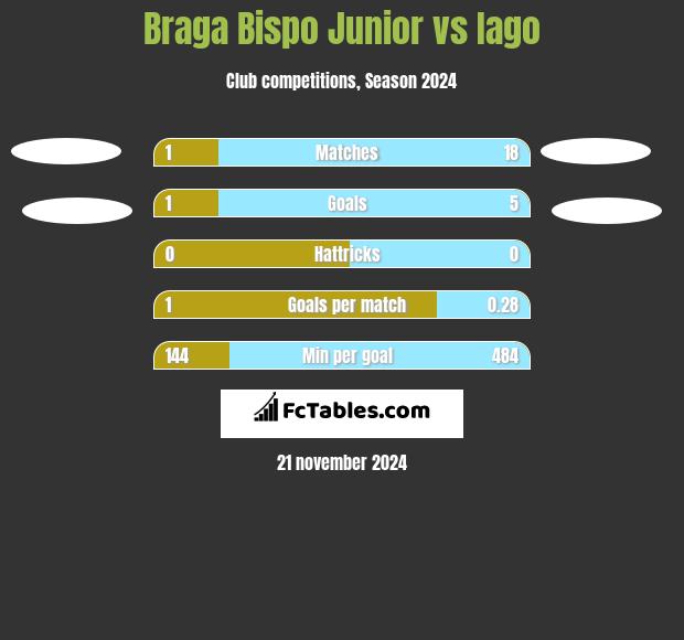 Braga Bispo Junior vs Iago h2h player stats