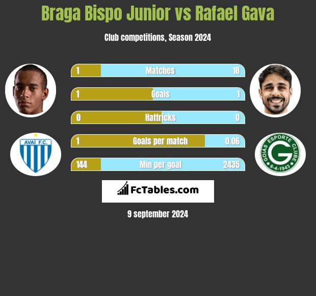 Braga Bispo Junior vs Rafael Gava h2h player stats