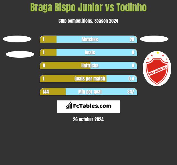 Braga Bispo Junior vs Todinho h2h player stats